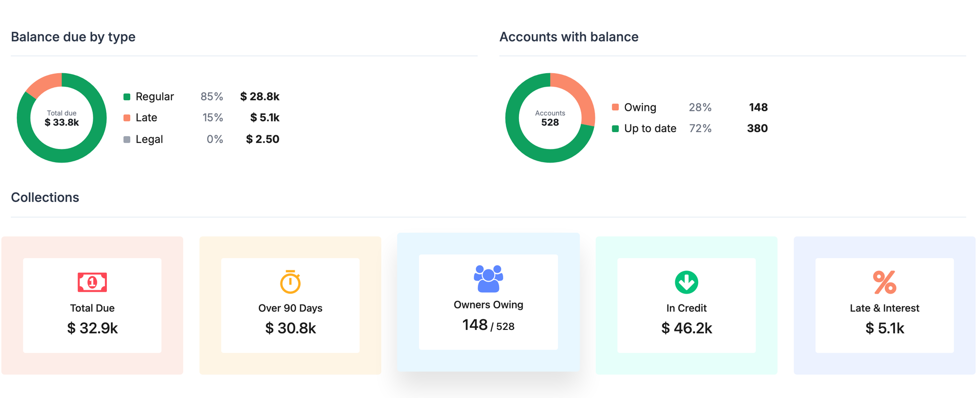 Balance due by type, accounts with balance and collections